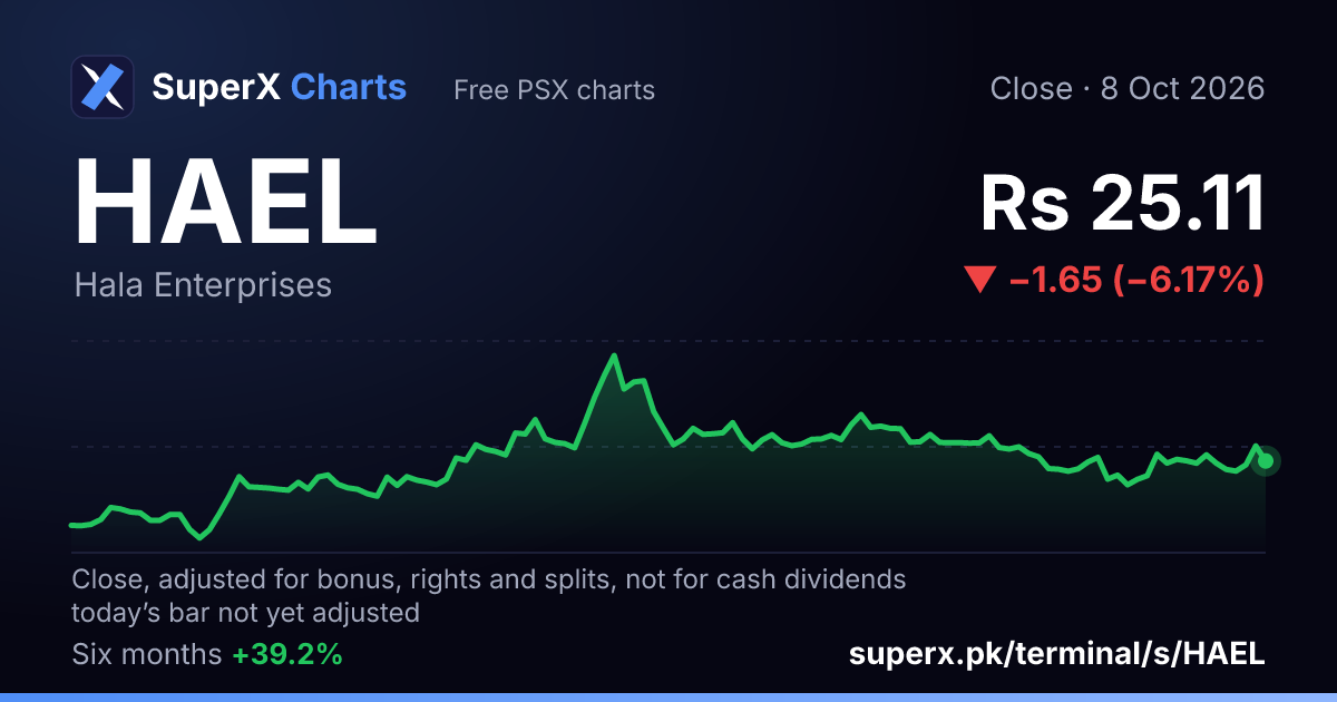 HAEL: six-month price line
