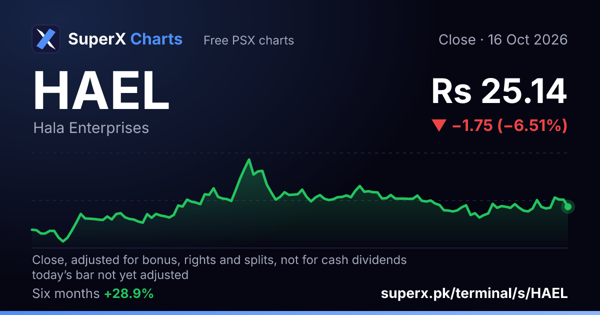 HAEL: six-month price line