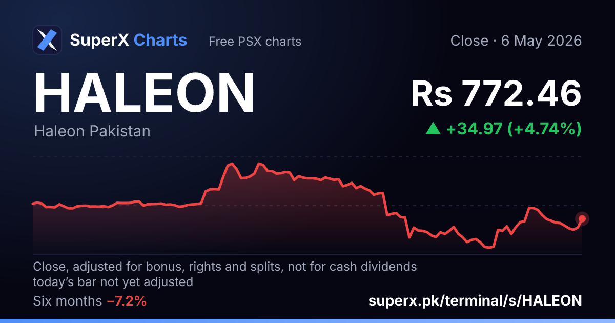HALEON: six-month price line