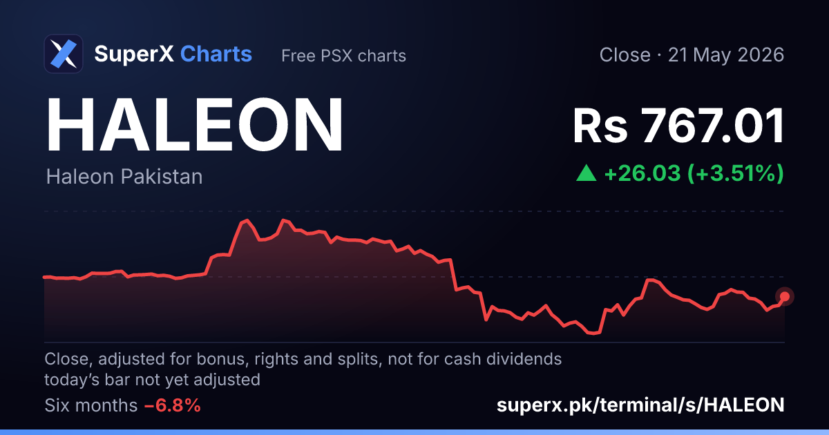 HALEON: six-month price line