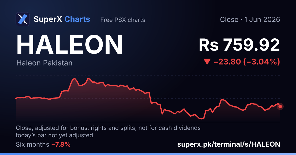 HALEON: six-month price line