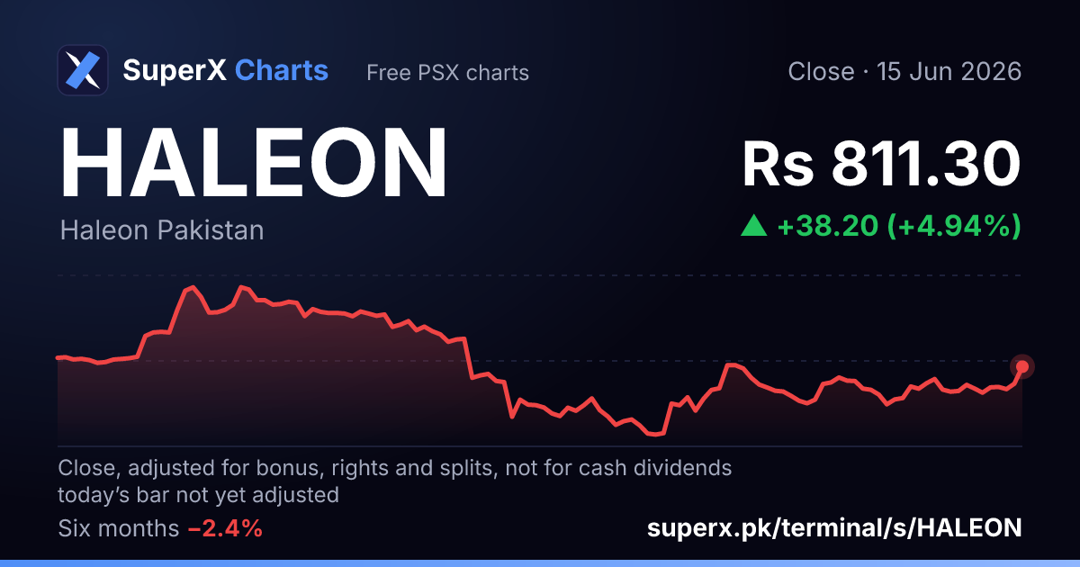 HALEON: six-month price line