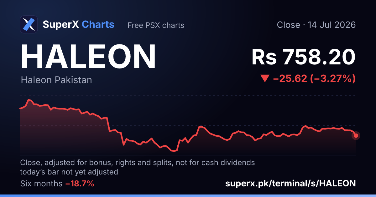 HALEON: six-month price line