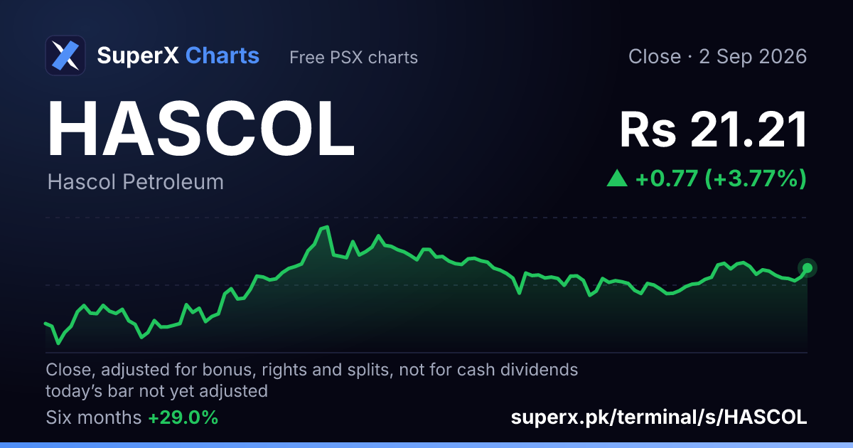 HASCOL: six-month price line