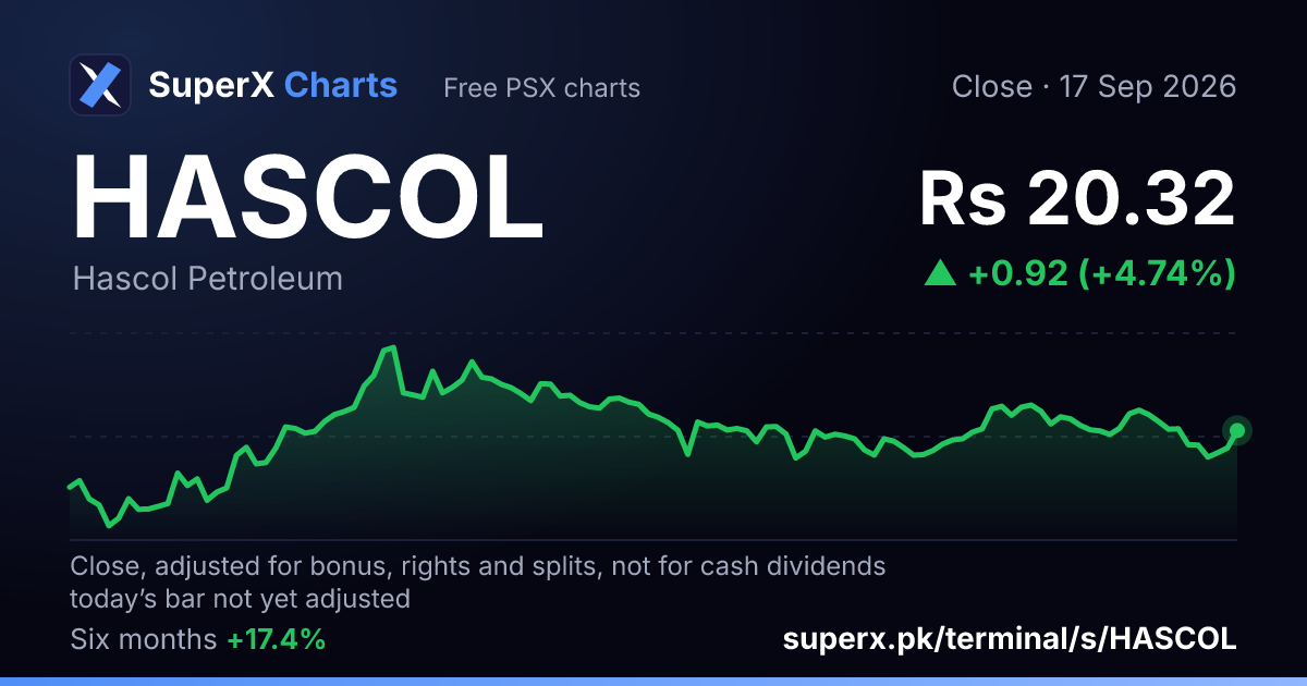 HASCOL: six-month price line