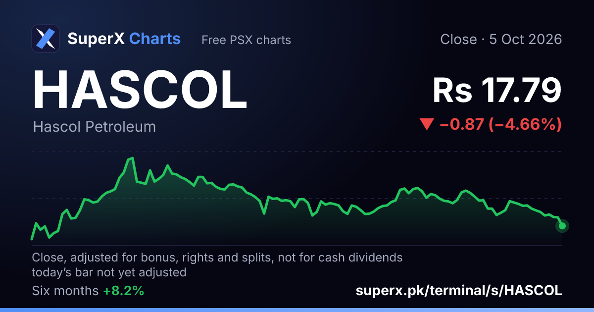 HASCOL: six-month price line