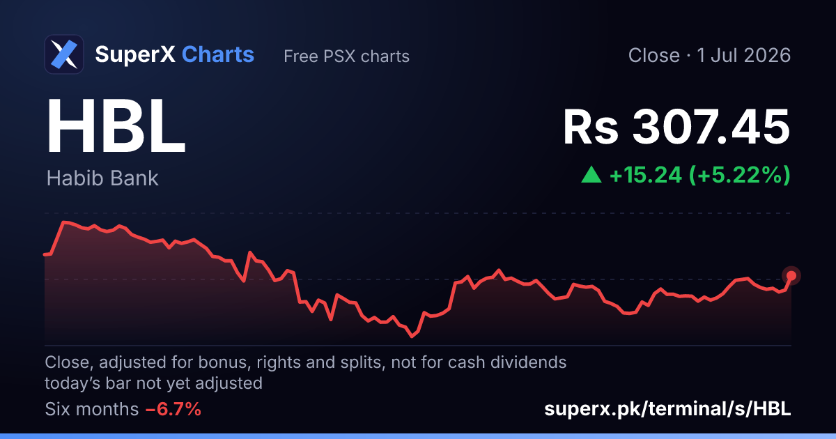 HBL: six-month price line