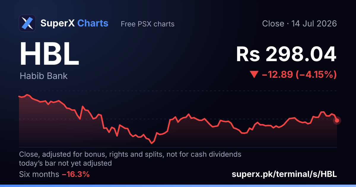 HBL: six-month price line
