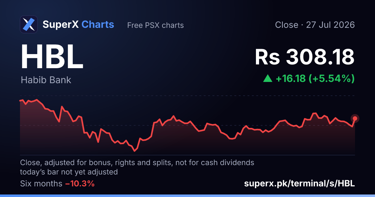 HBL: six-month price line
