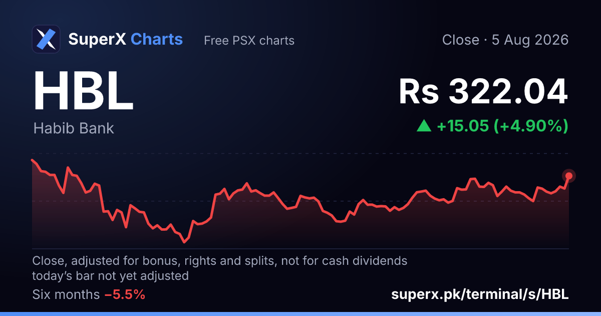 HBL: six-month price line