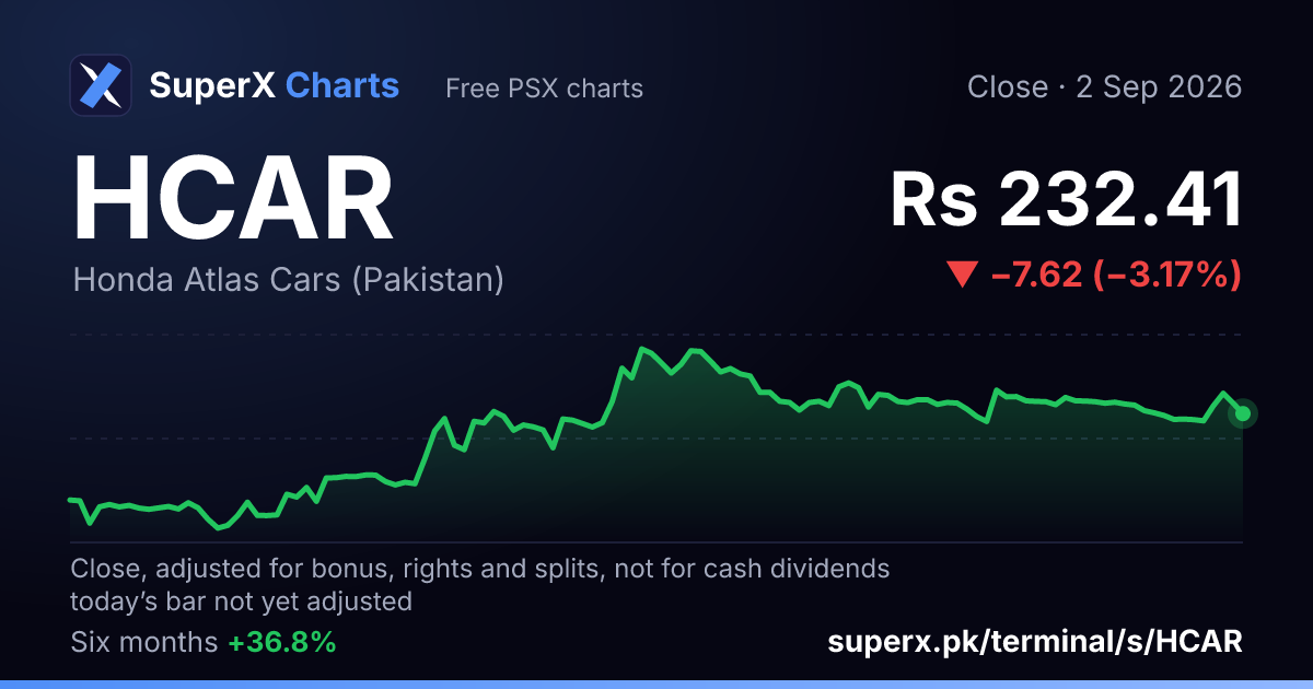 HCAR: six-month price line