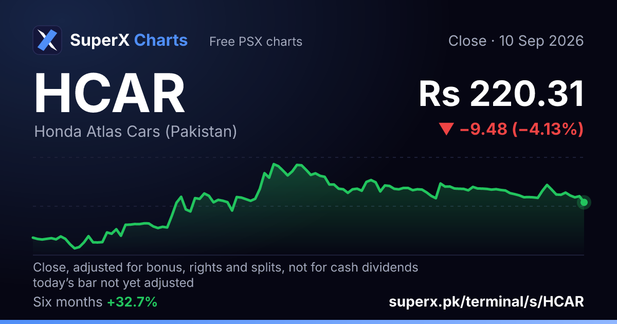 HCAR: six-month price line