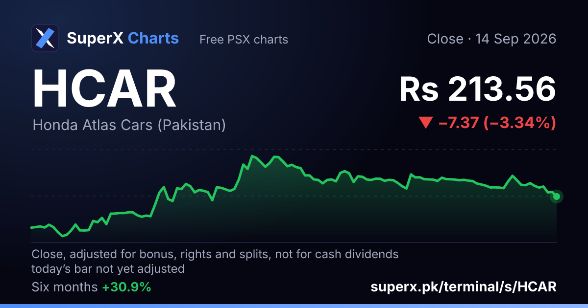HCAR: six-month price line