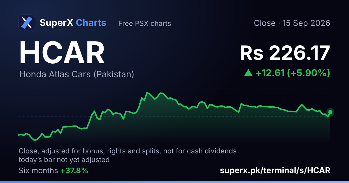 HCAR: six-month price line