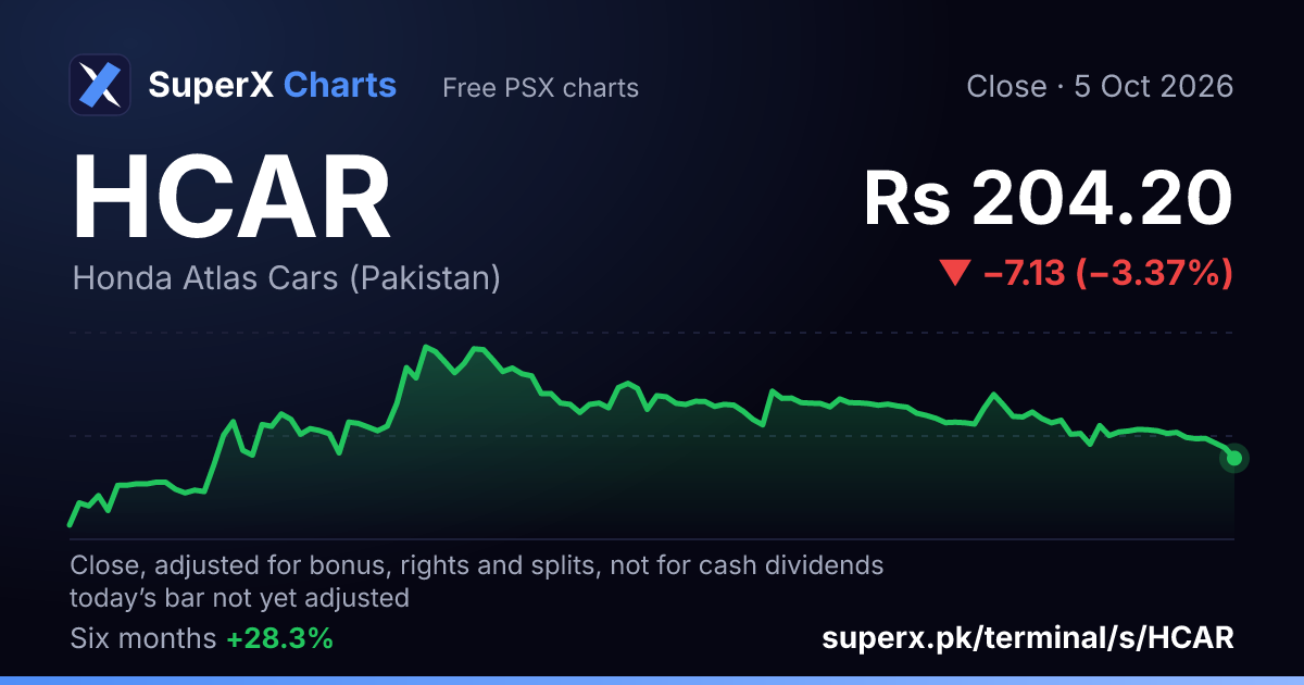 HCAR: six-month price line
