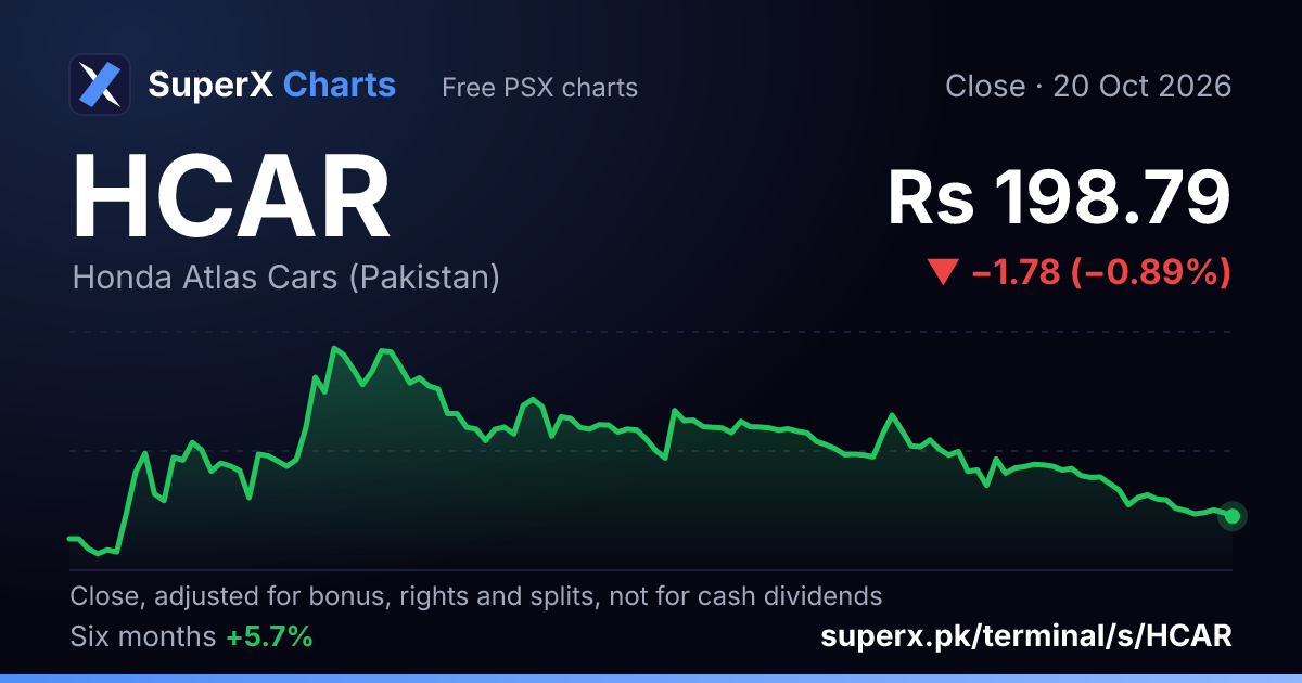 HCAR: six-month price line