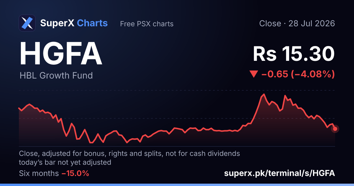 HGFA: six-month price line