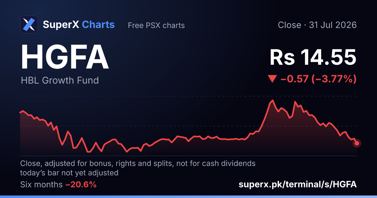 HGFA: six-month price line