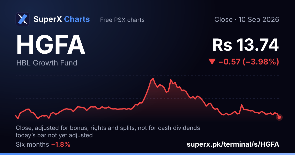 HGFA: six-month price line