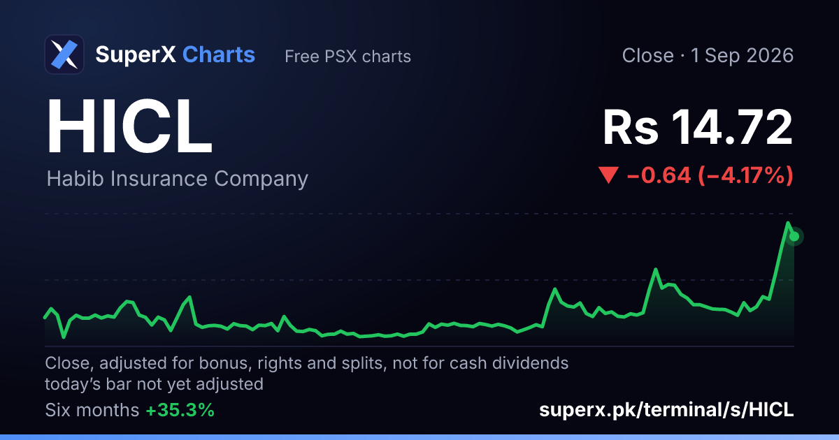 HICL: six-month price line