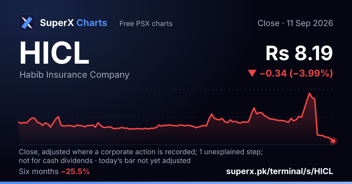 HICL: six-month price line