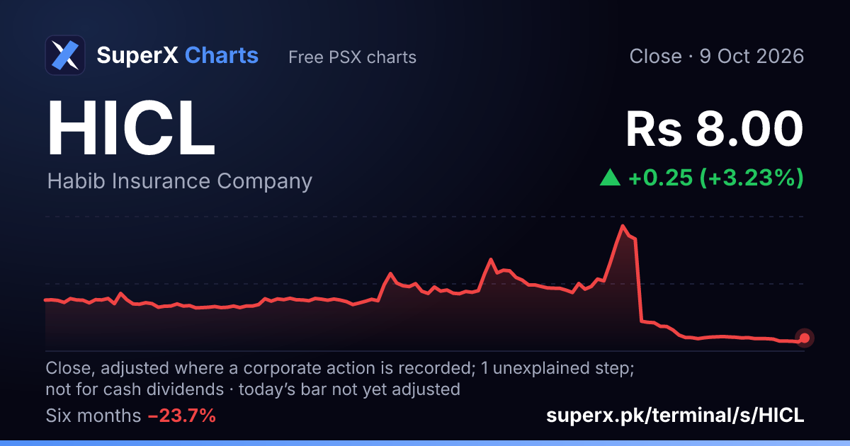 HICL: six-month price line
