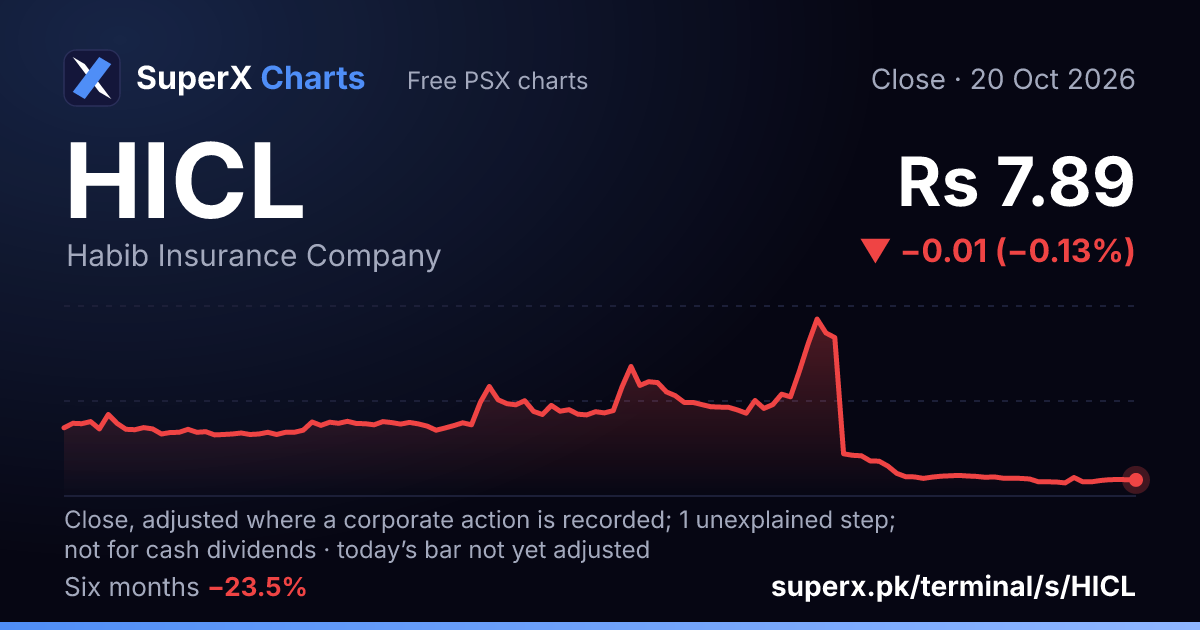 HICL: six-month price line