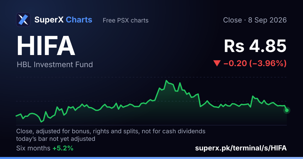 HIFA: six-month price line