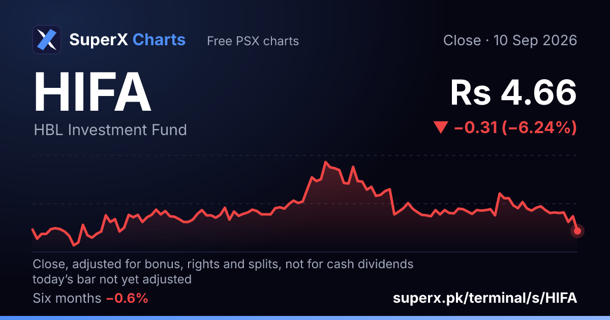 HIFA: six-month price line