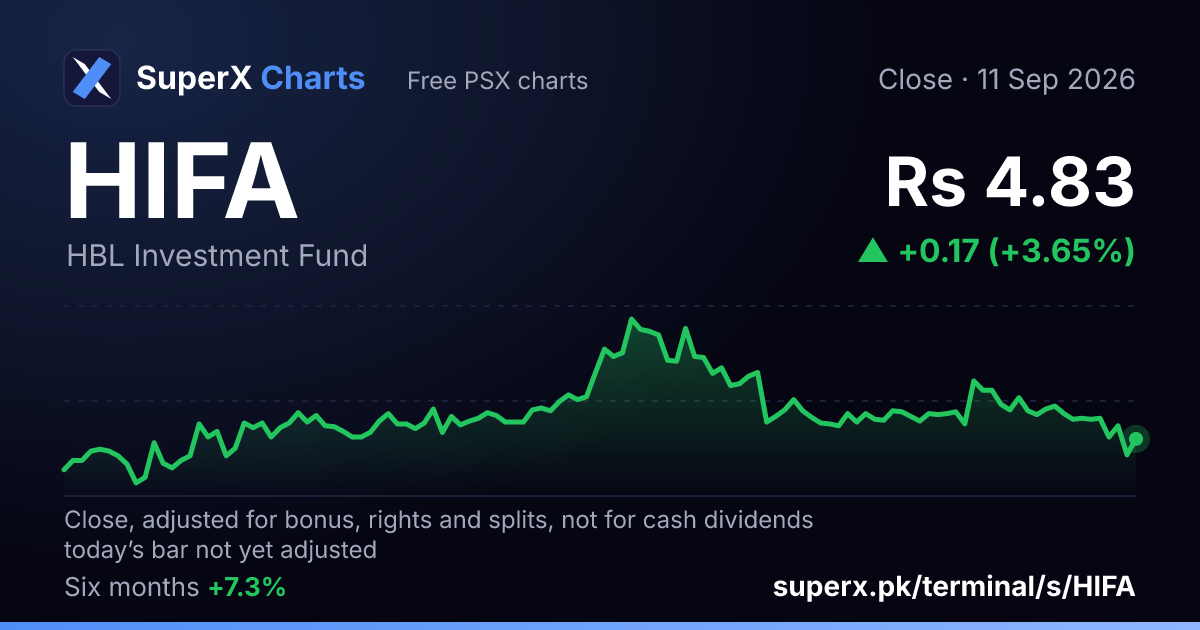 HIFA: six-month price line