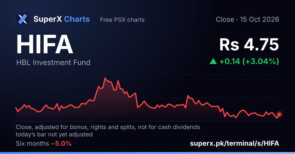 HIFA: six-month price line