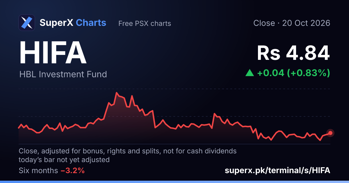 HIFA: six-month price line