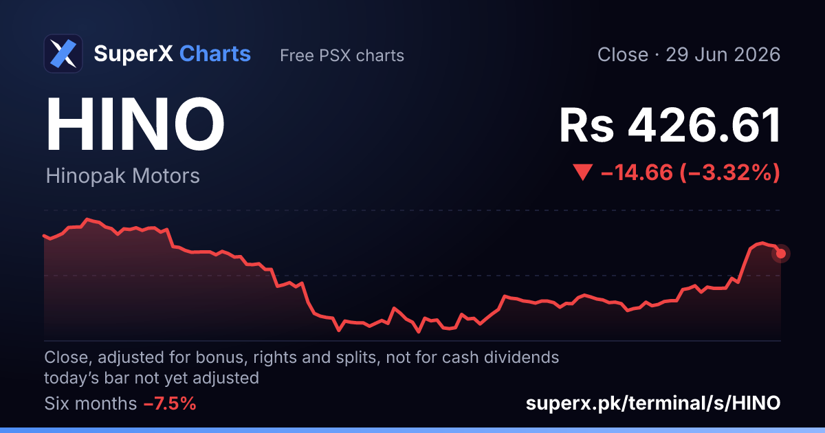 HINO: six-month price line