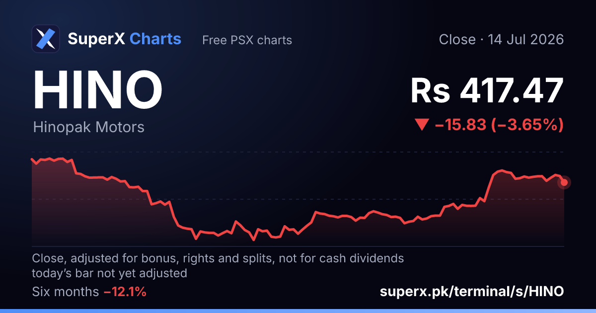 HINO: six-month price line