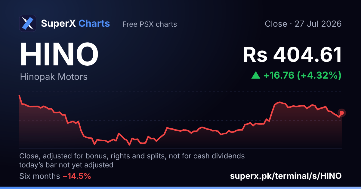 HINO: six-month price line
