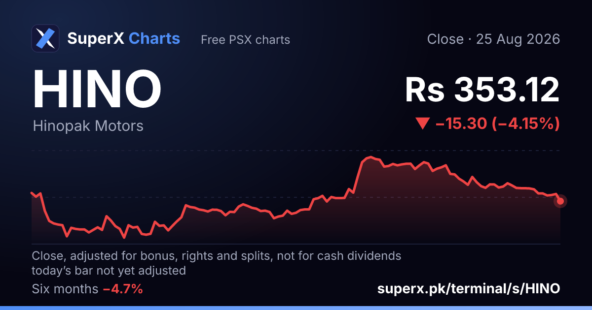 HINO: six-month price line