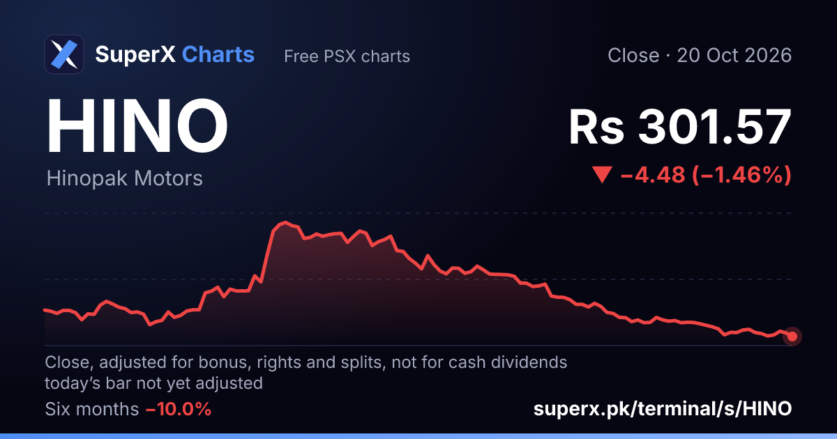 HINO: six-month price line