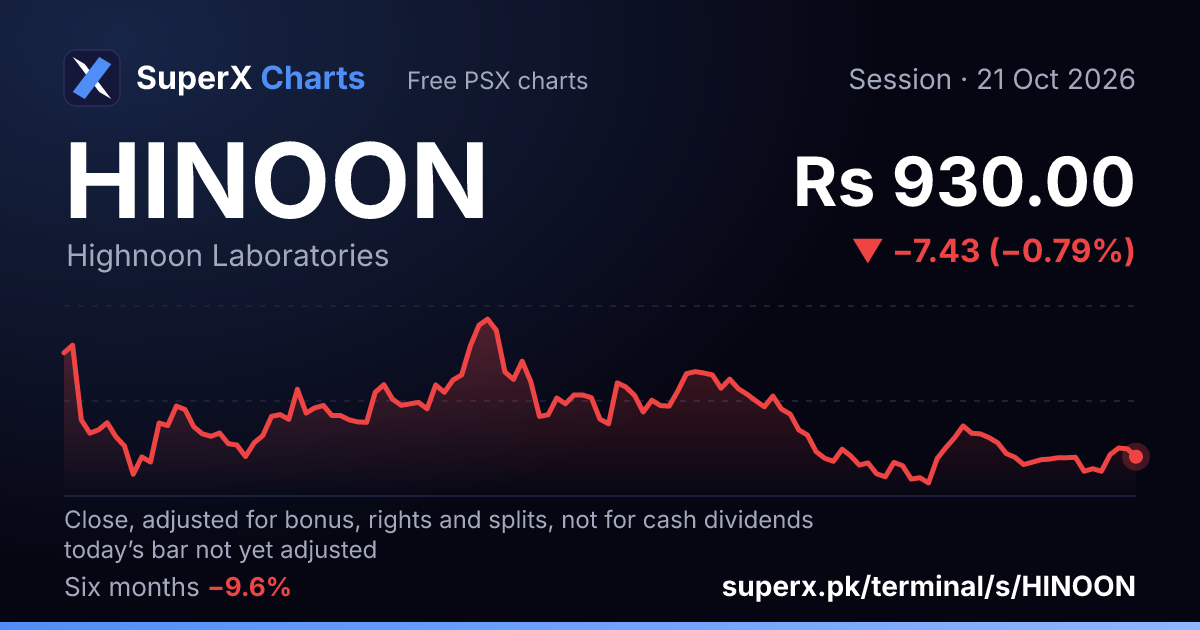 HINOON: six-month price line