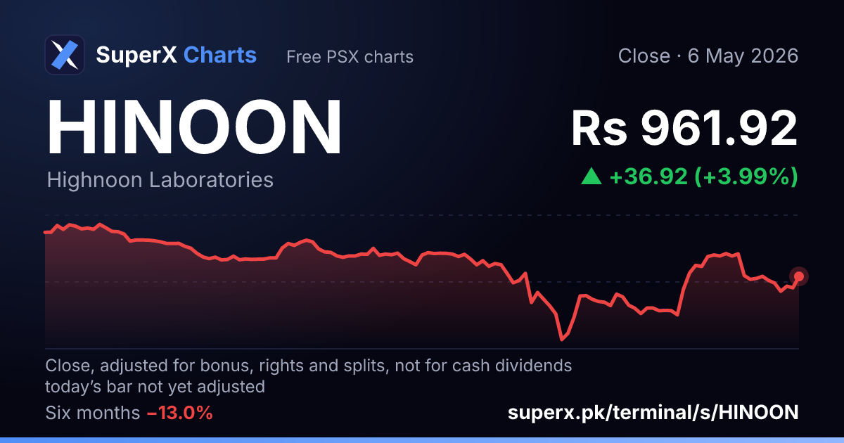 HINOON: six-month price line