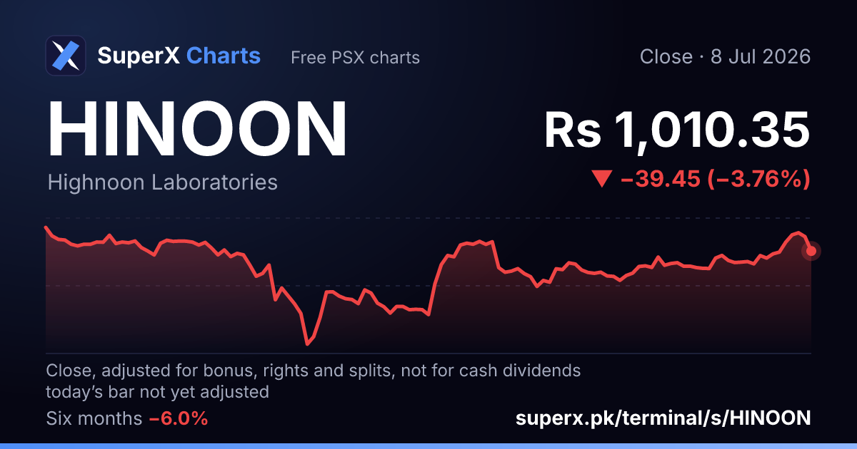 HINOON: six-month price line