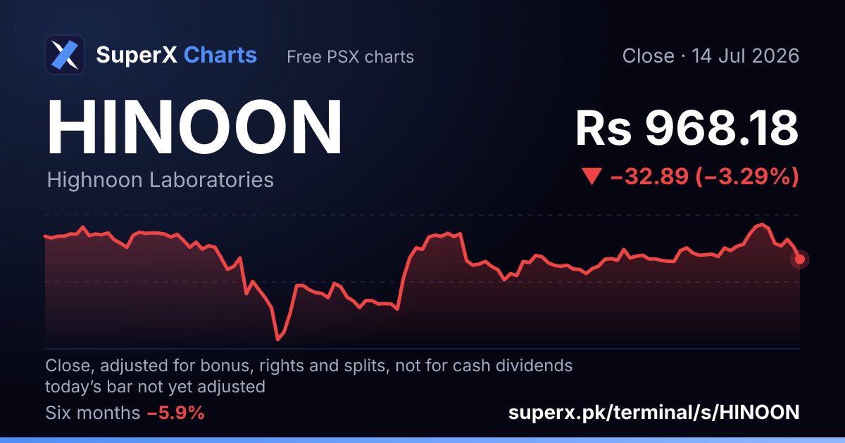 HINOON: six-month price line