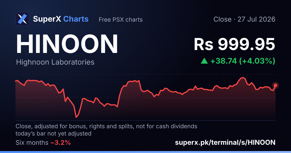 HINOON: six-month price line