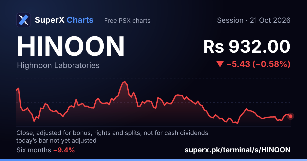 HINOON: six-month price line
