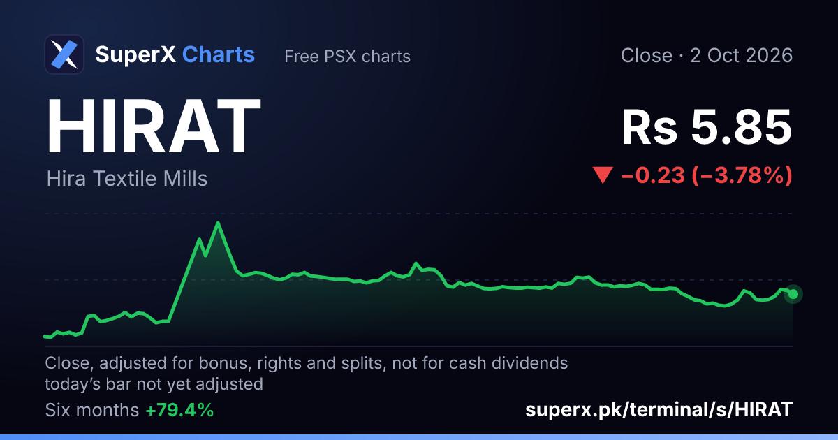 HIRAT: six-month price line