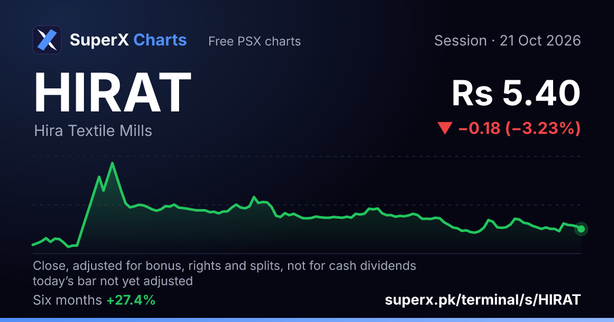 HIRAT: six-month price line