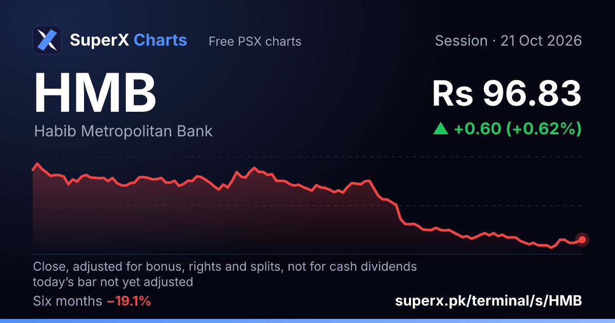 HMB: six-month price line