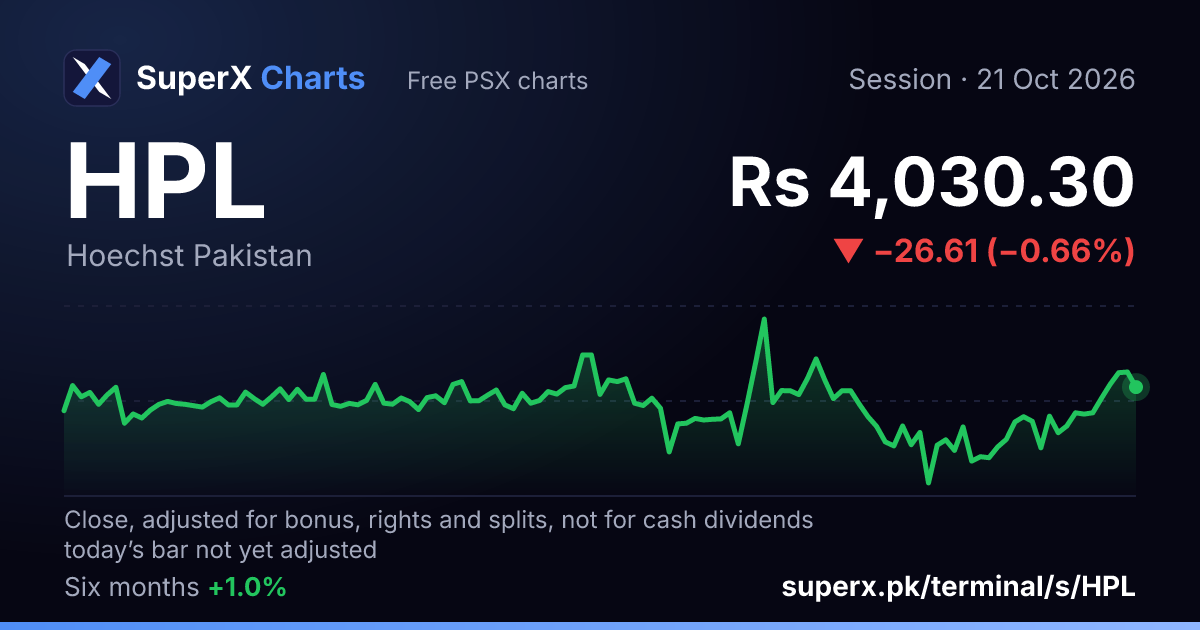 HPL: six-month price line