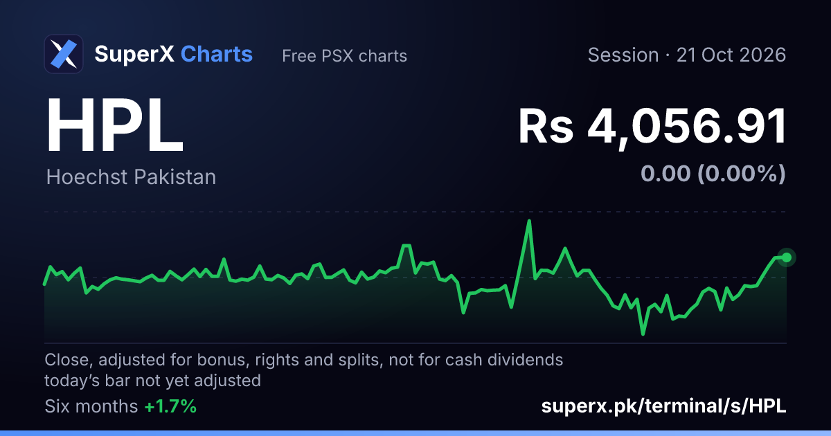 HPL: six-month price line