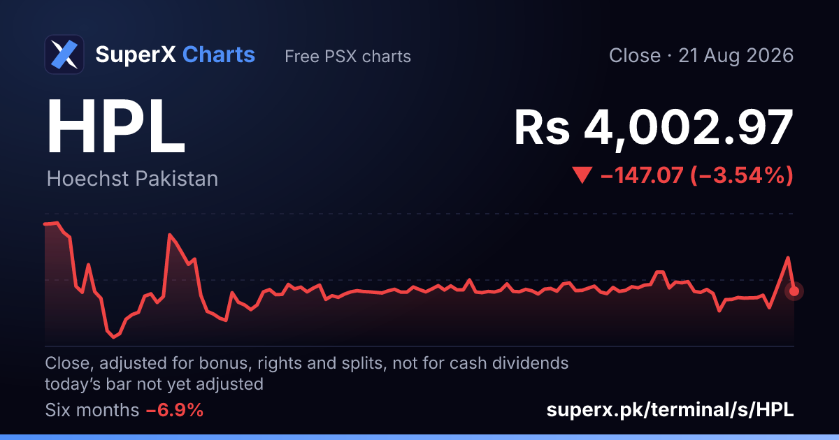 HPL: six-month price line