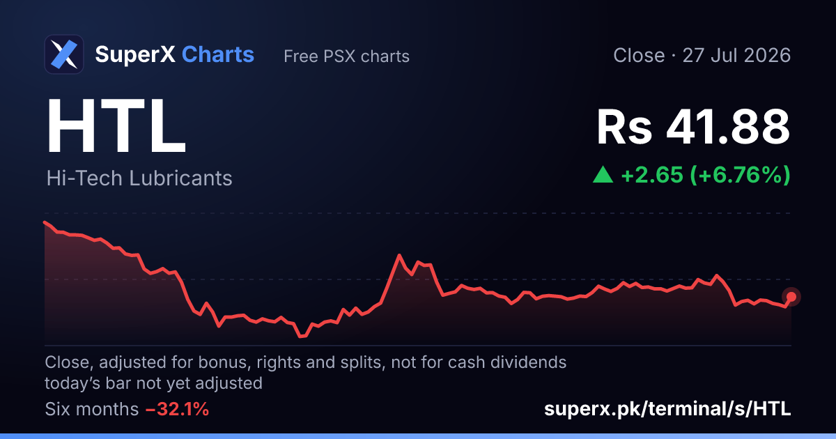 HTL: six-month price line